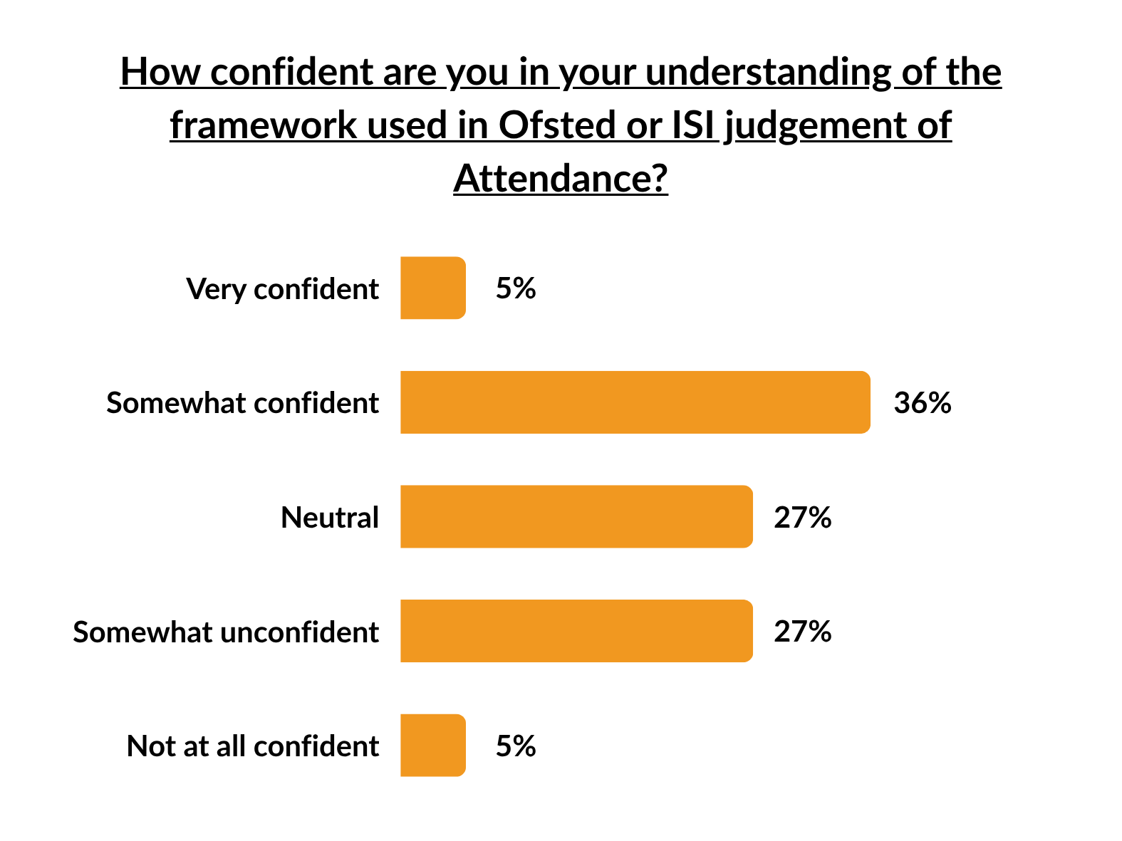 Sofa Session Poll Results (Attendance) - 2